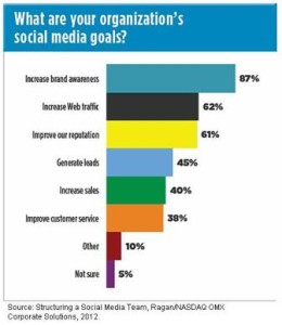 social-media-goals-ragan